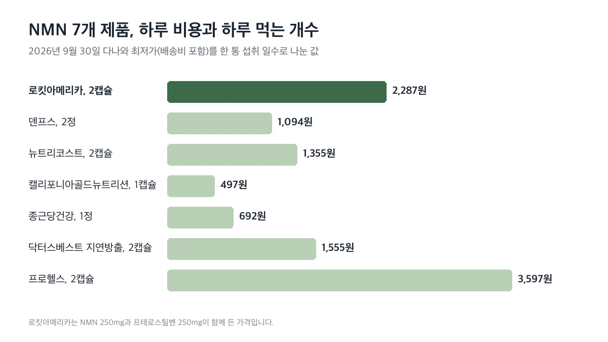 NMN 7개 제품의 하루 비용과 하루 섭취 개수 그래프. 로킷아메리카 2캡슐 2,287원, 덴프스 2정 1,094원, 뉴트리코스트 2캡슐 1,355원, 캘리포니아골드뉴트리션 1캡슐 497원, 종근당건강 1정 692원, 닥터스베스트 지연방출 2캡슐 1,555원, 프로헬스 2캡슐 3,597원